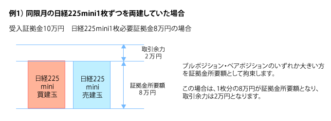 証拠金所要額計算例1