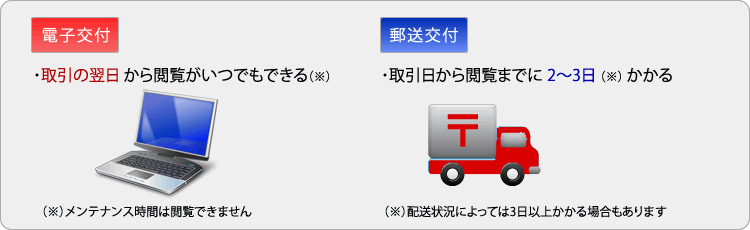 電子交付では取引の翌日に確認ができます。