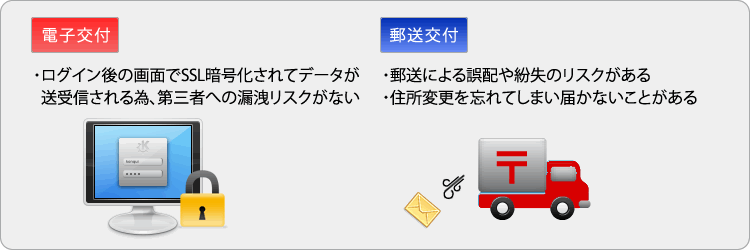 ログイン後画面でSSL暗号化によりデータが送受信されるため、安心です