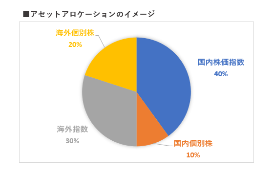 アセットアロケーション