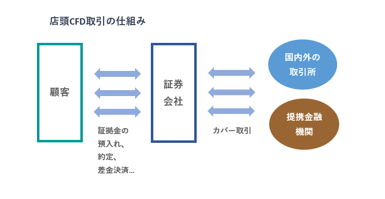 CFDの仕組み