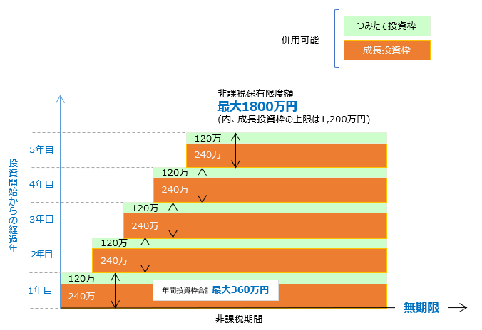 NISA非課税投資枠の利用イメージ