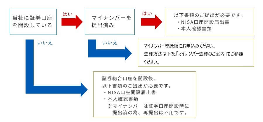 NISA口座開設時のご提出書類確認