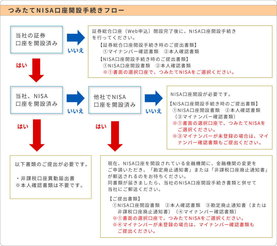 つみたてNISA口座開設手続きフロー