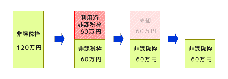NISA非課税投資枠の利用イメージ
