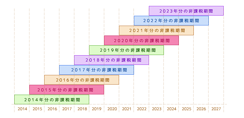 NISAの各年の非課税投資枠