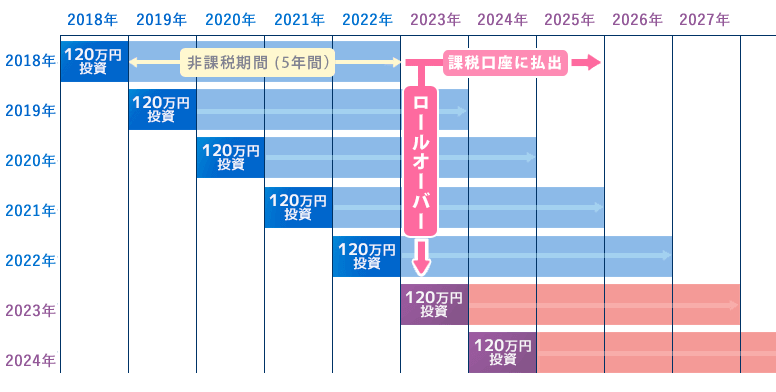 NISAロールオーバーのイメージ