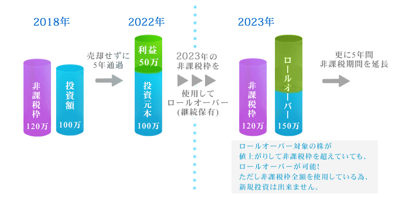 NISA保有株で利益が出ていて、ロールオーバーをした場合