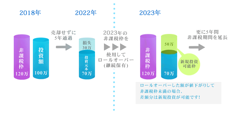 NISA保有株で損失が出ていて、ロールオーバーをした場合