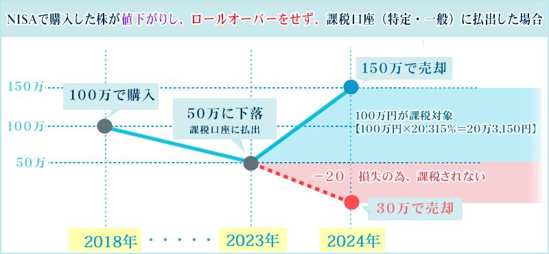 ロールオーバーを利用しなかった場合の課税イメージ（NISA株値下がり）