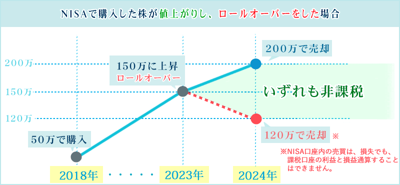 ロールオーバーを利用した場合の課税イメージ（NISA株値上がり）