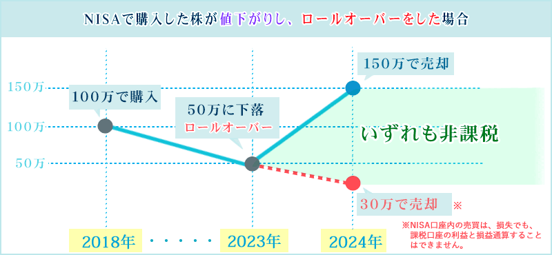 ロールオーバーを利用した場合の課税イメージ（NISA株値下がり）