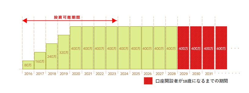 各年の累計非課税投資枠合計推移