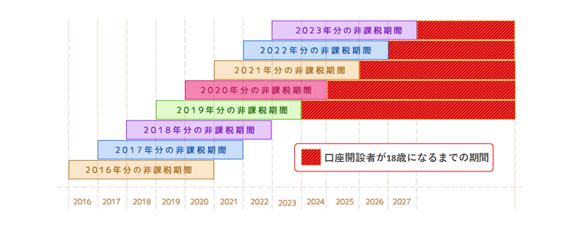 ジュニアNISAの各年の非課税期間