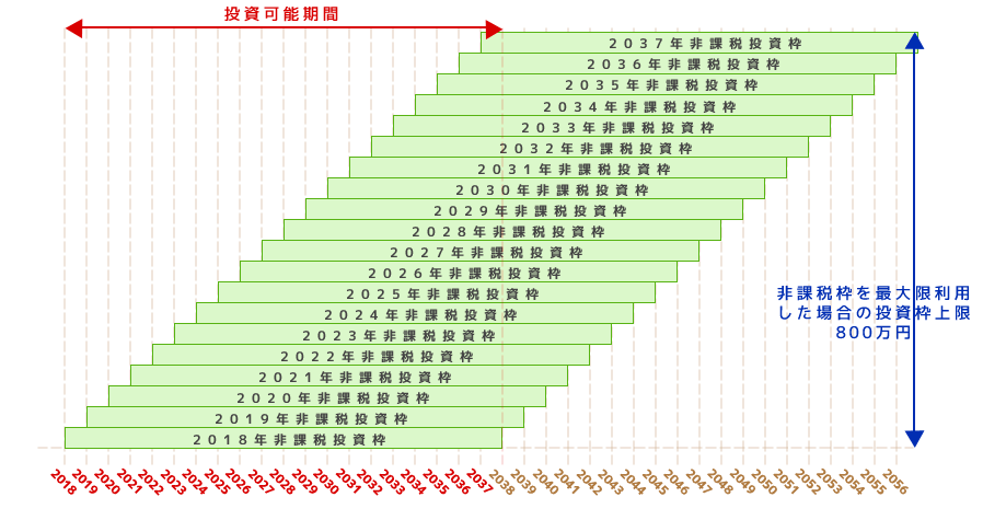 つみたてNISAの各年の非課税期間