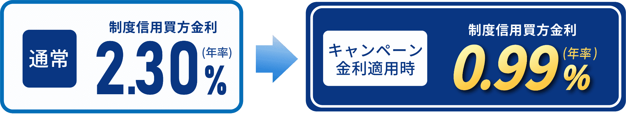信用取引デビューを応援！0.99%に引き下げ！
