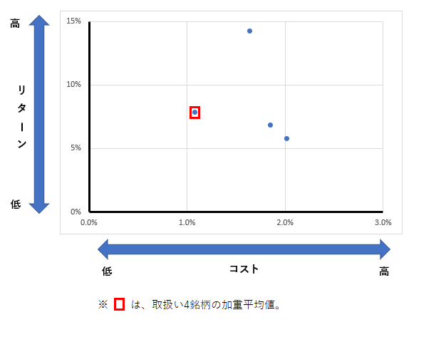 投信預り高上位のコスト・リターン