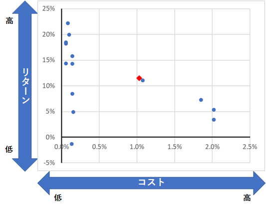 投信預り高上位のコスト・リターン