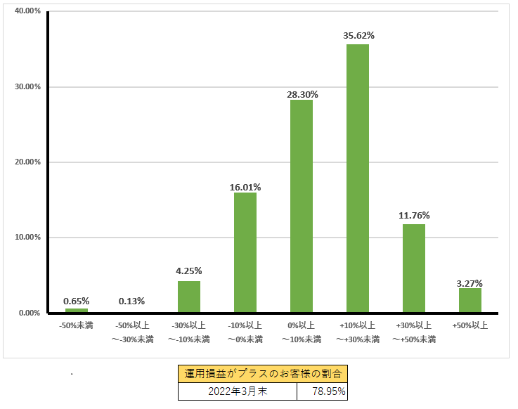 運用損益別顧客比率(2022年3月末時点)