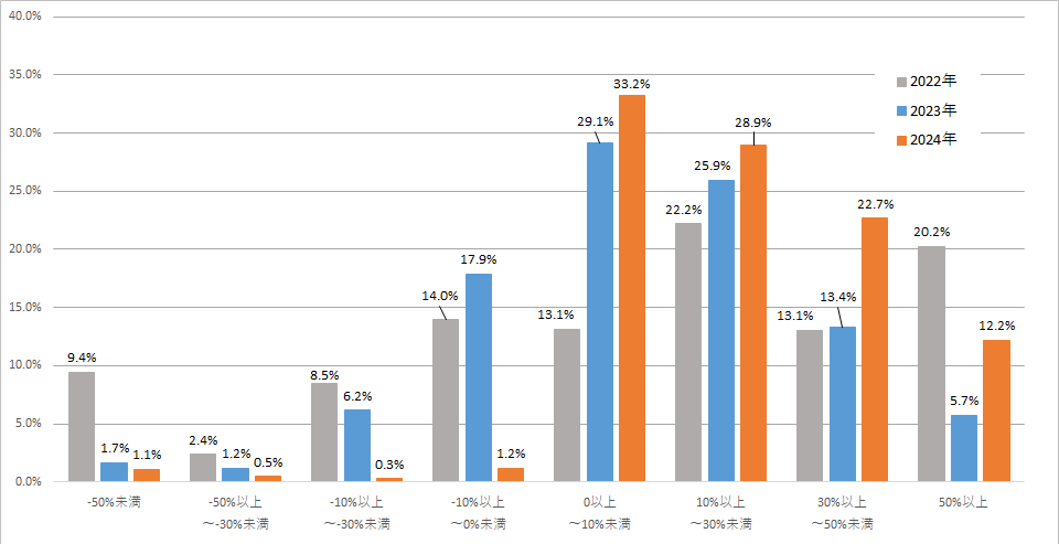 運用損益別顧客比率（2024年3月末時点）