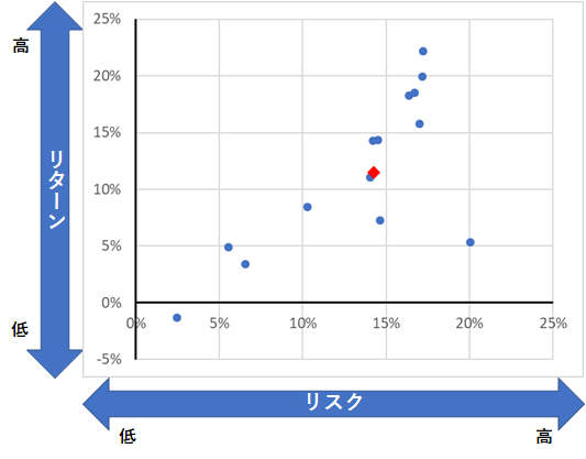 投信預り高上位のリスク・リターン