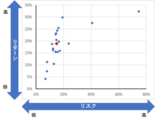 投信預り高上位のリスク・リターン