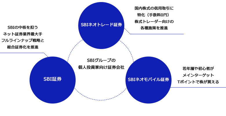 SBIグループでの立ち位置
