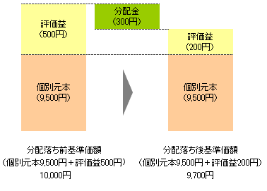 普通分配金の課税イメージ