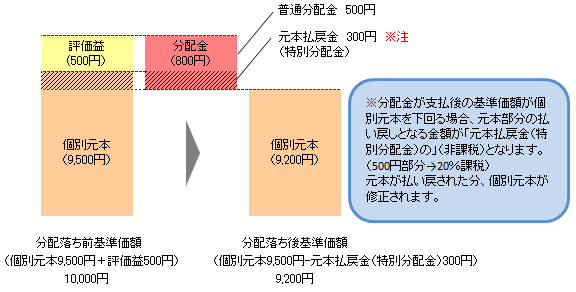 特別分配金の課税イメージ