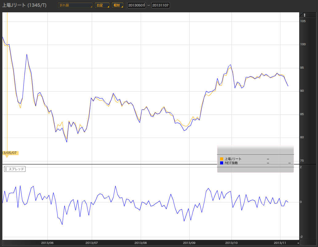 REIT連動型ETFと対象指数の比較チャート