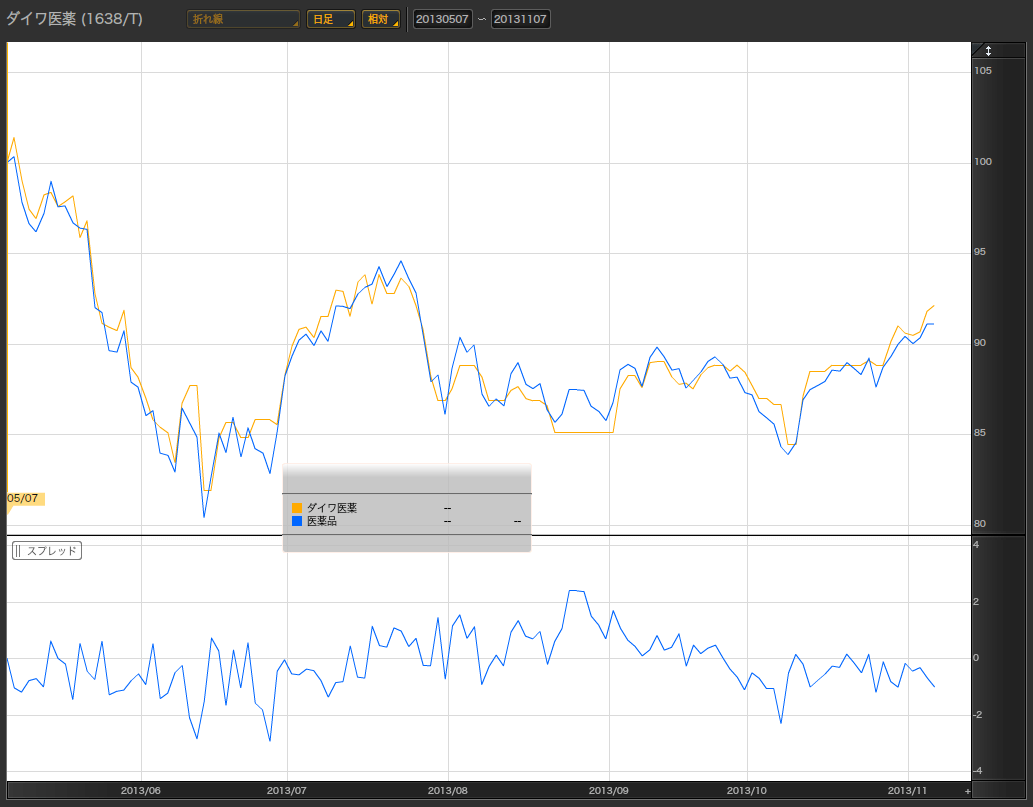 日本株業種別ETFと対象指数の比較チャート