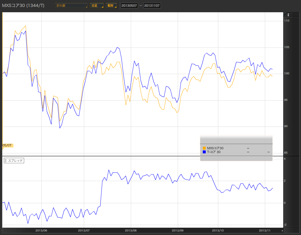 日本株規模別ETFと対象指数の比較チャート