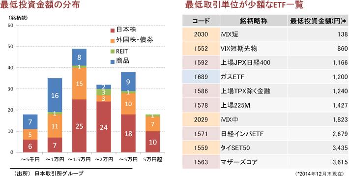 最低投資金額の分布と最低取引単位が少ないETF一覧