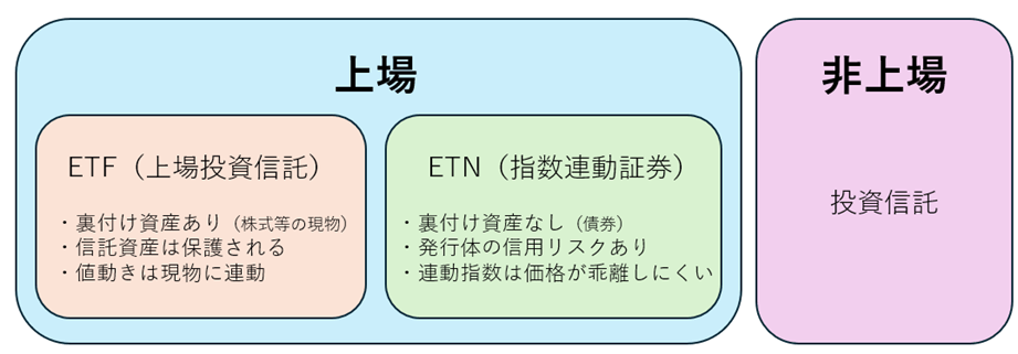 ETF（上場投資信託）と投資信託・ETN（指数連動証券）の違いは？