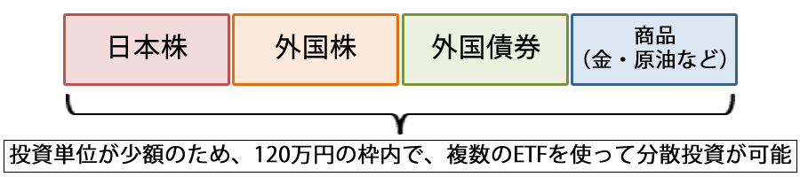 120万円の枠内で複数のETFを使って分散投資が可能