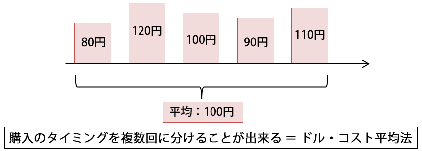 ドルコスト平均法