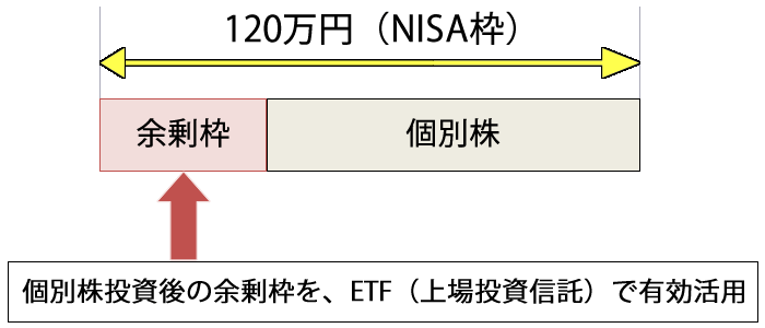 120万円に満たない余剰枠を有効活用