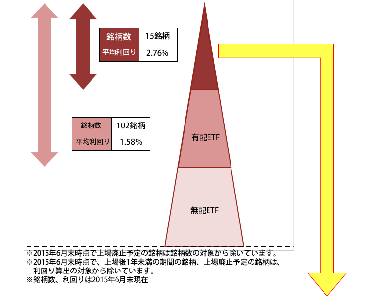 東証上場ETFの確定配当利回り