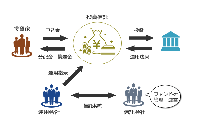 投資信託ってどういうもの？