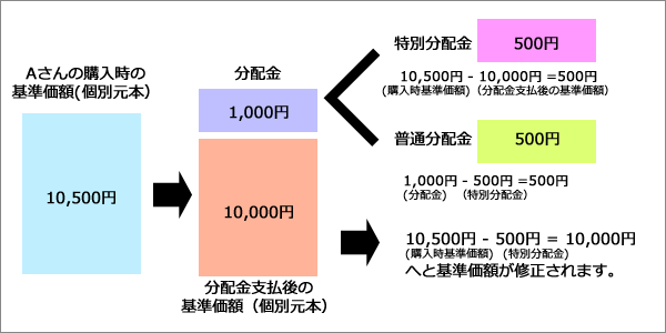 元本払戻金（特別分配金）とは？