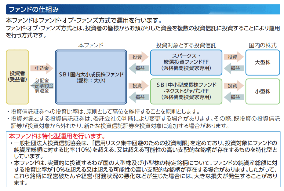 SBI国内大小成長株ファンド（愛称：大小）のファンドの仕組み