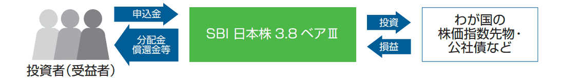 SBI日本株3.8ベアⅢの仕組み
