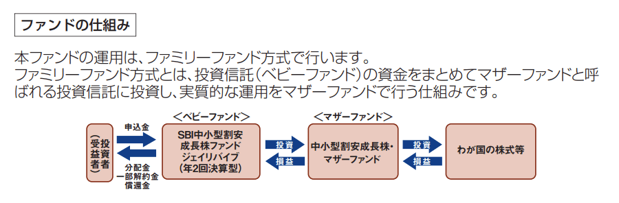 SBI中小型割安成長株ファンド ジェイリバイブ（年2回決算型）のファンドの仕組み