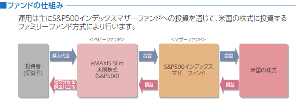 eMAXIS Slim米国株式（S&P 500）の仕組み