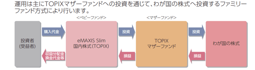 eMAXIS Slim国内株式（TOPIX）の仕組み