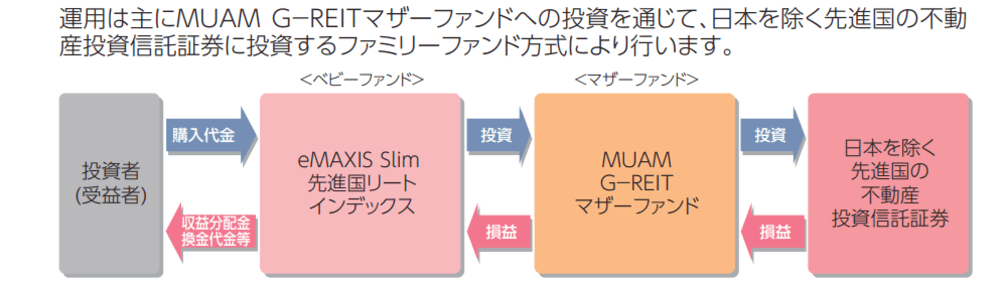 eMAXIS Slim先進国リートインデックスの仕組み