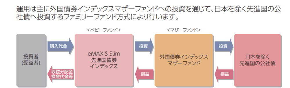 eMAXIS Slim先進国債券インデックスの仕組み