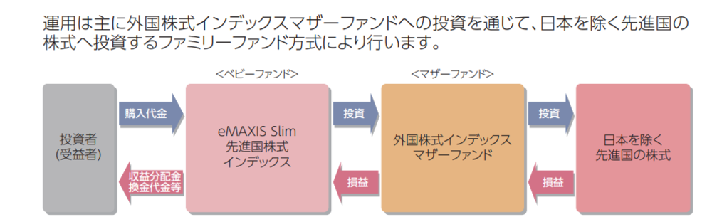 eMAXIS Slim先進国株式インデックスの仕組み