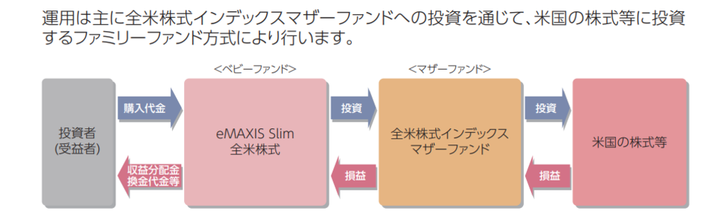 eMAXIS Slim全米株式の仕組み
