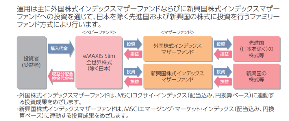 eMAXIS Slim全世界株式（除く日本）の仕組み
